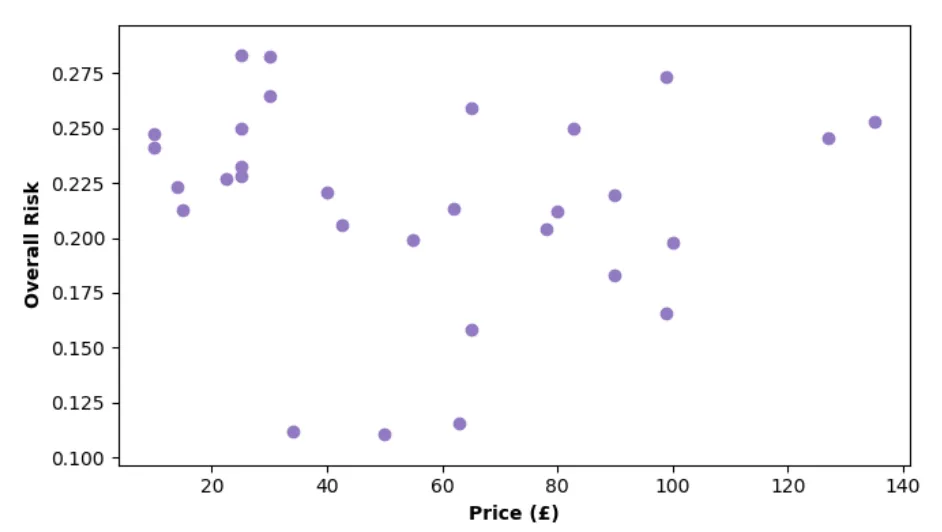 Scatter plot of overall injury risk against price for the 30 helmets rated in 2024, showing no relationship between the two